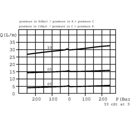 Réglage de débit à 3 voies WALVOIL VPR3EP25001