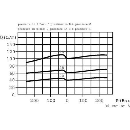 Réglage de débit à 3 voies WALVOIL VPR3EP25001