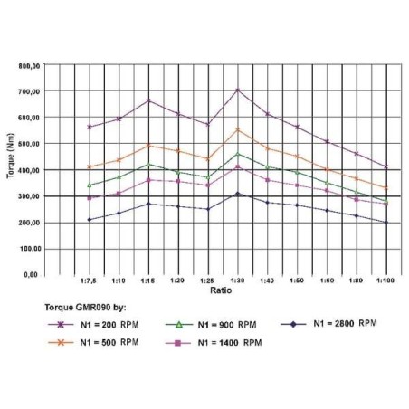 Réducteur UNIVERSEL GMR09010080B14