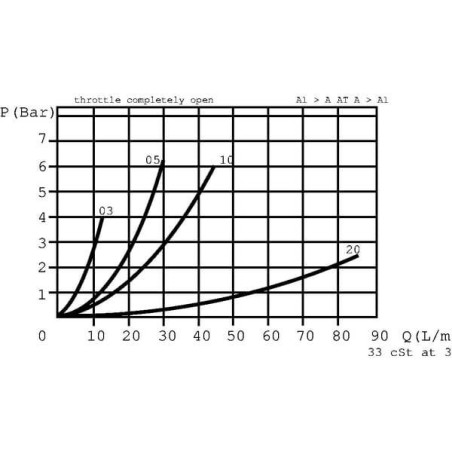 Étrangleur de débit FLUIDPRESS FBMB05001